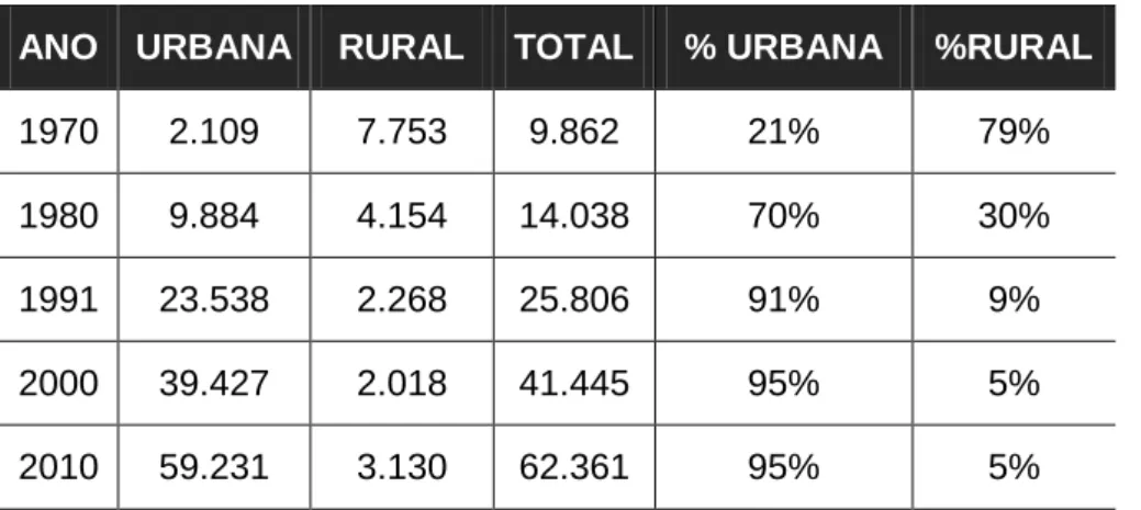 Tabela 7 - Evolução da população do Município de Camboriú, SC. 