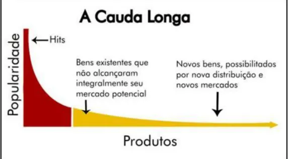 Figura 1 - Representação do gráfico da cauda longa a partir do conceito de Anderson (2006).
