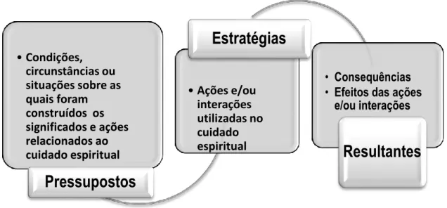 Figura 4 - Esquema figurativo dos componentes obtidos a partir   da codificação axial 