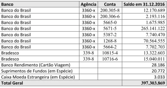 Tabela 3 – Contas bancárias (em R$) 