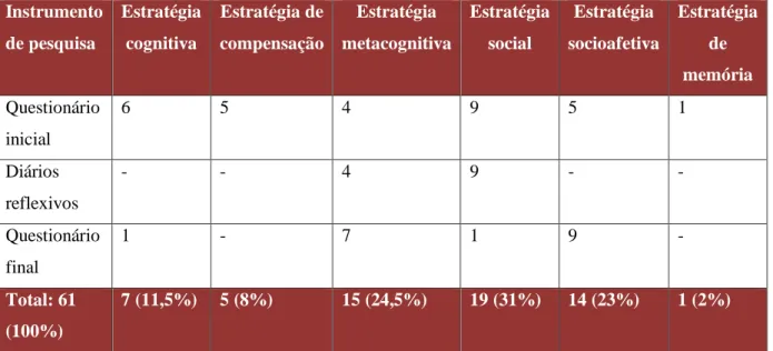 Tabela 1 – Quantificação dos dados  Instrumento 