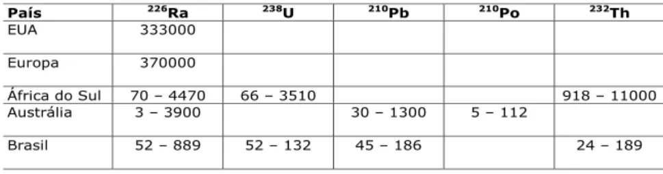 Tabela  2: Concentração de radionuclídeos em incrustações [Bq.g -1 ]