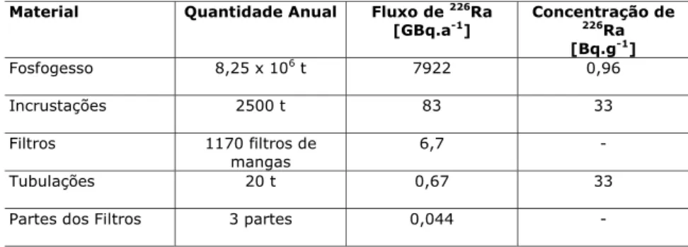 Tabela 3: Distribuição de  226 Ra no material depositado nas pilhas de fosfogesso na IMC Fertilizers, INC, Mulberry/Florida [6].