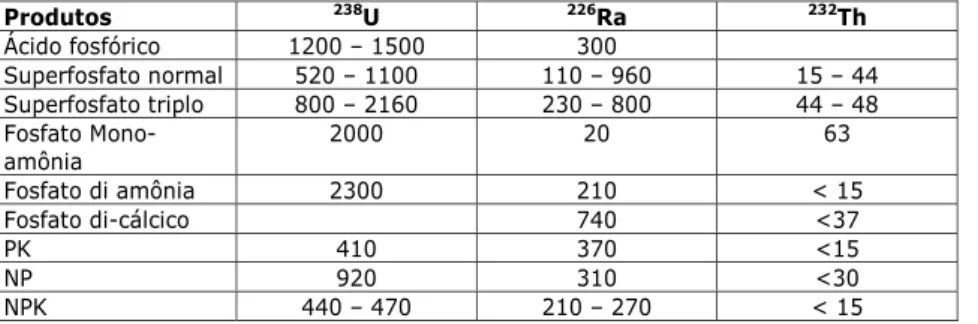 Tabela 4:  Níveis de radioatividade em produtos da indústria do fosfato (Bq.kg -1 )