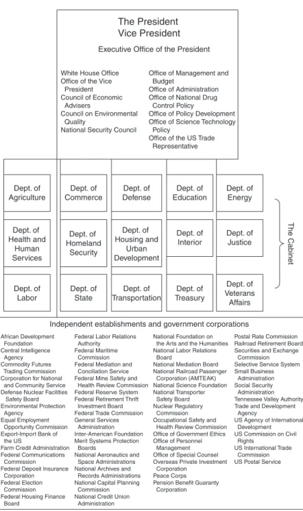 Figure 2.1  The structure of executive power in the United States (2017).