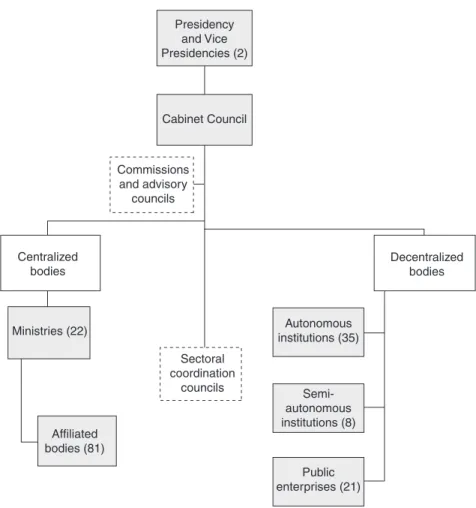 Figure 3.1  The structure of the executive power in Costa Rica (2017).