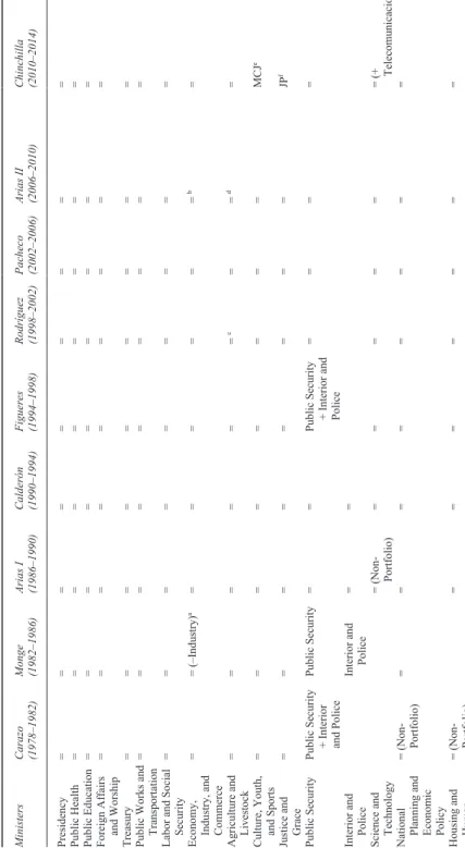 Table 3.2 Evolution of ministerial offices (Costa Rica 1978–2014) Ministers Carazo  (1978–1982)Monge  (1982–1986)Arias I  (1986–1990)Calderón  (1990–1994)Figueres  (1994–1998)Rodríguez  (1998–2002)Pacheco  (2002–2006)