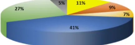 Gráfico 1 –  Gênero