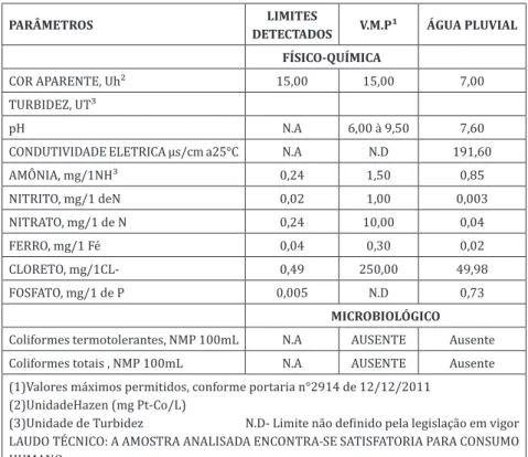 Tabela 1: Análise da água da chuva de Natal