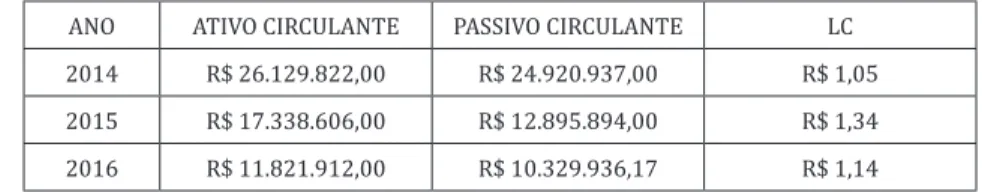 Gráfico 2 – Liquidez Corrente