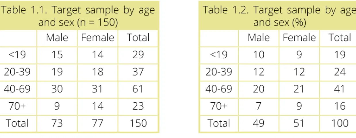 Table 2.1. Target sample by place of residence (n = 150) Northwest Northeast Centre South Island
