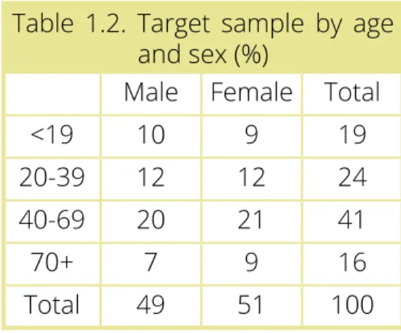 Table 1.2. Target sample by age  and sex (%)