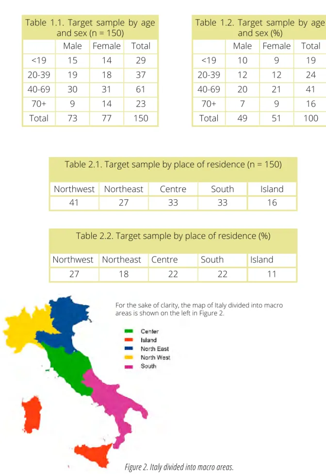 Table 1.1. Target sample by age  and sex (n = 150)