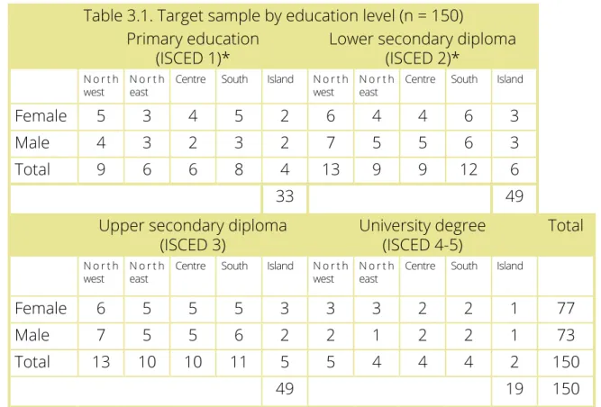Table 3.2. Target sample by educational level (%) Primary education