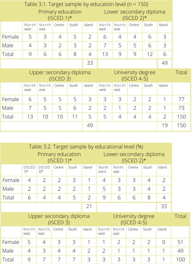 Table 3.1. Target sample by education level (n = 150) Primary education