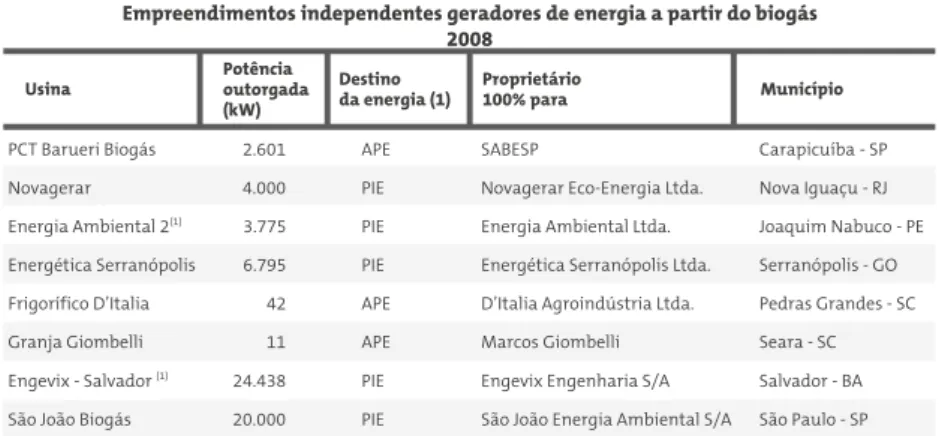 Tabela 9 Brasil