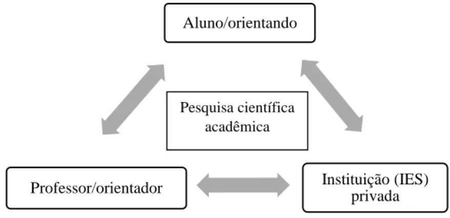 Figura 1 – Triangulo científico da interação no processo de pesquisa em IES. 