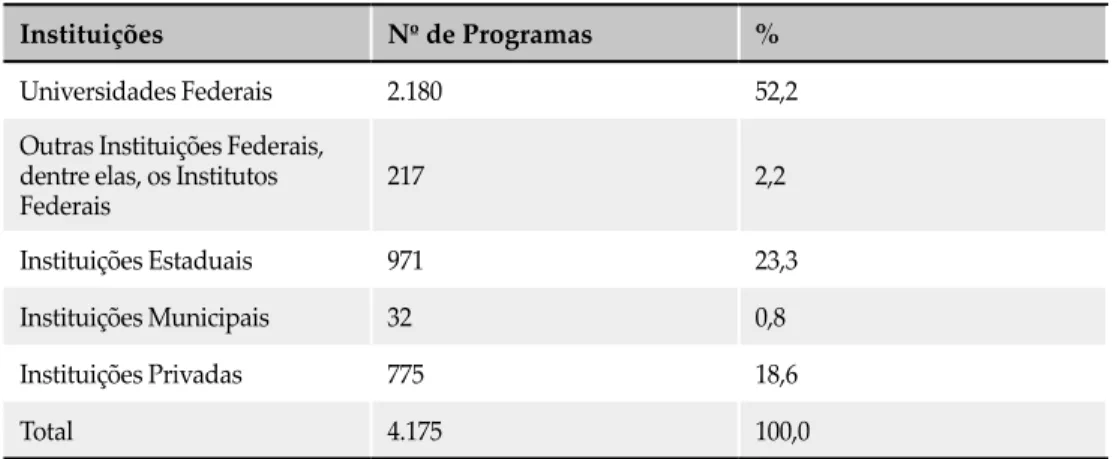 Tabela 1: quantitativo de programas de mestrado e/ou doutorado que  participaram da Avaliação Quadrienal (2013-2016).