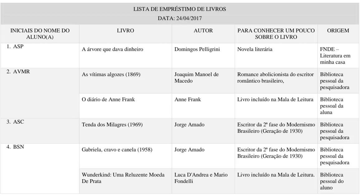 TABELA 2 – Lista dos livros escolhidos pelos alunos na Mala de leitura 