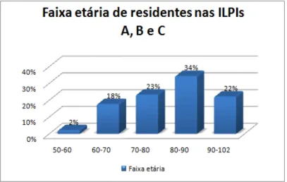 Figura 4 - Faixa etária dos moradores das ILPIs  A, B e C