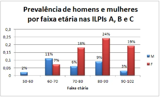 Figura 6 - Prevalência de homens e mulheres por faixa etária nas ILPIs A, B e C