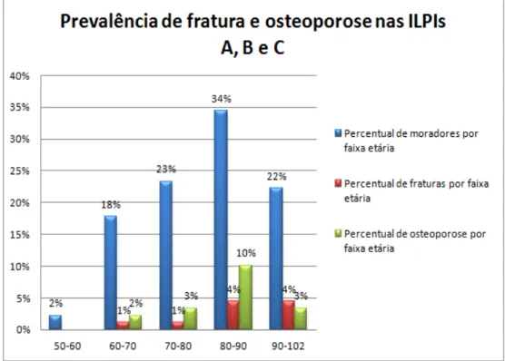 Figura 8 - Prevalência de fraturas e osteoporose nas ILPIs A, B e C