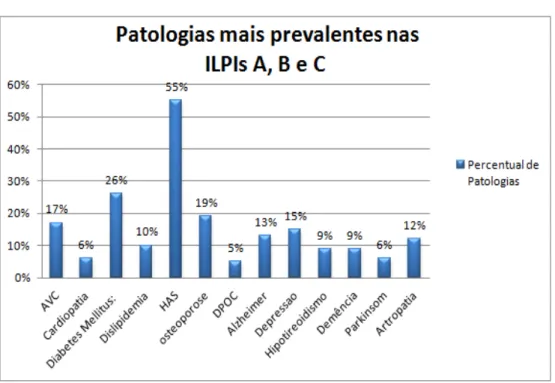 Figura 9 - Patologias mais prevalentes nas ILPIs A, B e C