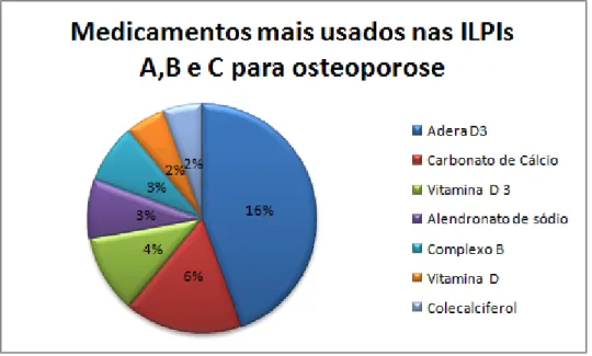 Figura 10 - Medicamentos mais usados nas ILPIs A, B e C para osteoporose
