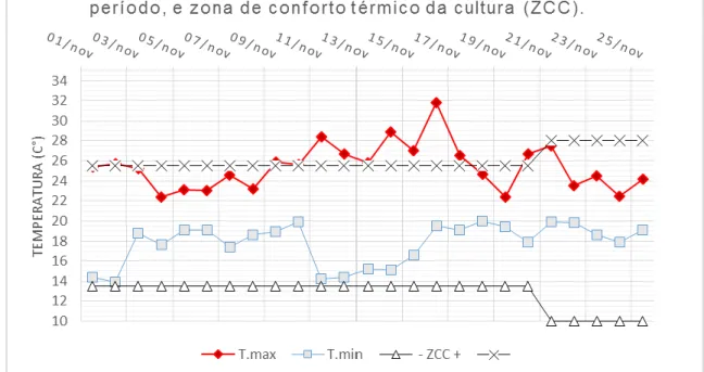 Figura 48- Gráfico de Temperaturas máximas e mínimas registradas na região, durante o  experimento à campo e Zona de conforto térmico da cultura 