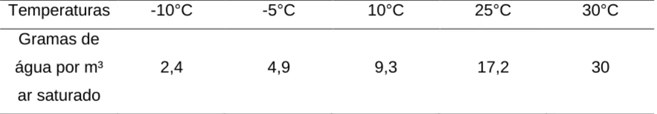 Tabela 02 - Ponto de saturação em gramas de água por m³ de ar,  relacionado com a temperatura ambiente