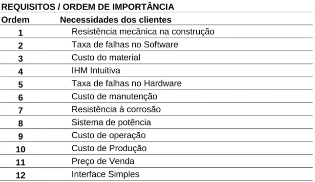 Tabela 06 - Requisitos do projeto segundo necessidades dos clientes 