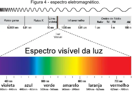 Figura 4 - espectro eletromagnético. 