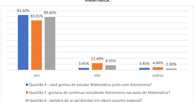 Gráfico 2 - Questões sobre a satisfação dos alunos em relação ao estudo de Astronomia e  Matemática