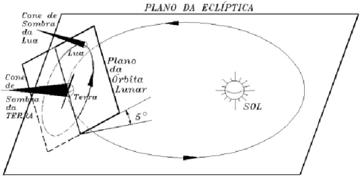 Figura 1 - O Plano da Eclíptica com o Plano da Órbita Lunar. 