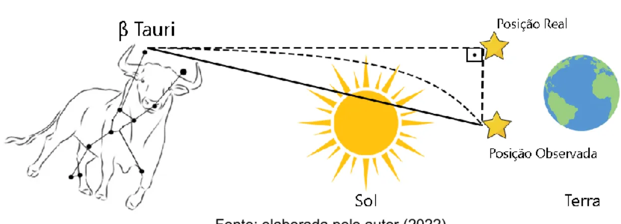 Figura 3 – Desvio da luz devido ao campo gravitacional do sol. 