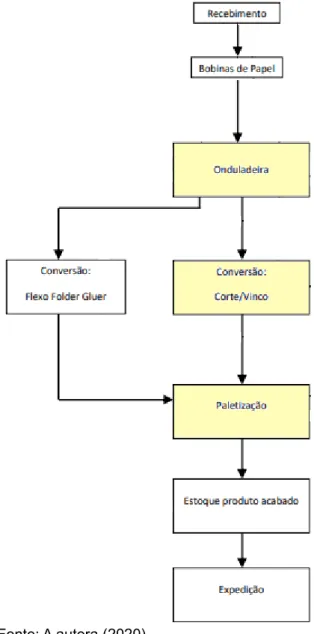 Figura 5 - Fluxograma do Processo em destaque processos que agregam valor 