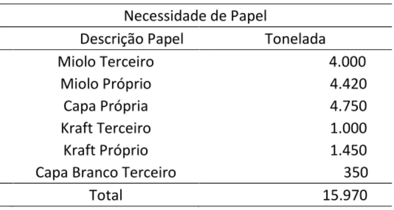 Tabela 1 - Necessidade de papel mensal separados pelo tipo  Necessidade de Papel 