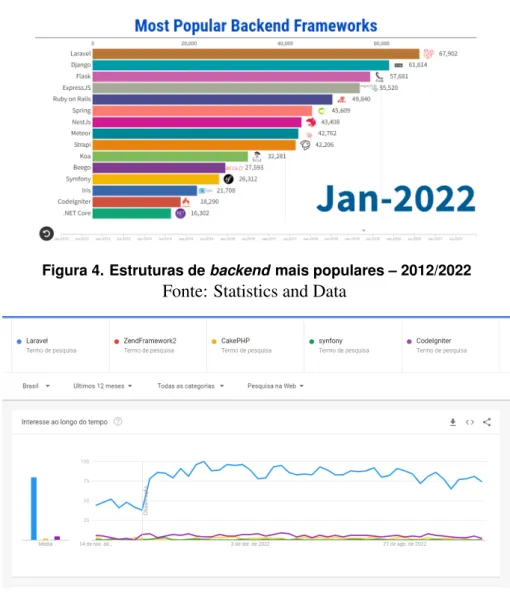 Figura 4. Estruturas de backend mais populares – 2012/2022