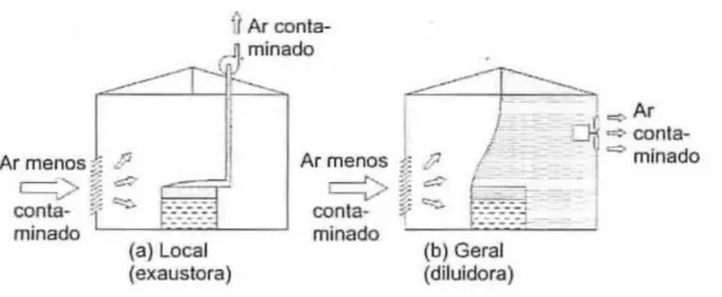 Figura 1 - Ventilação local exaustora e ventilação geral diluidora 