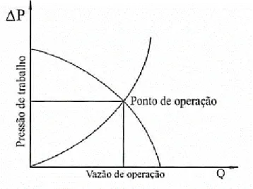 Figura 6 – Ponto de equilíbrio ventilador-sistema 