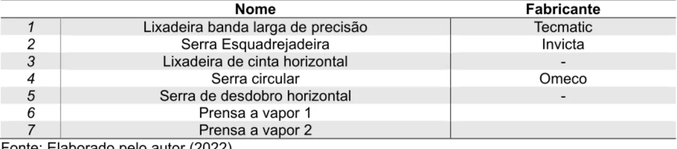 Tabela 6 – Máquinas e equipamentos 