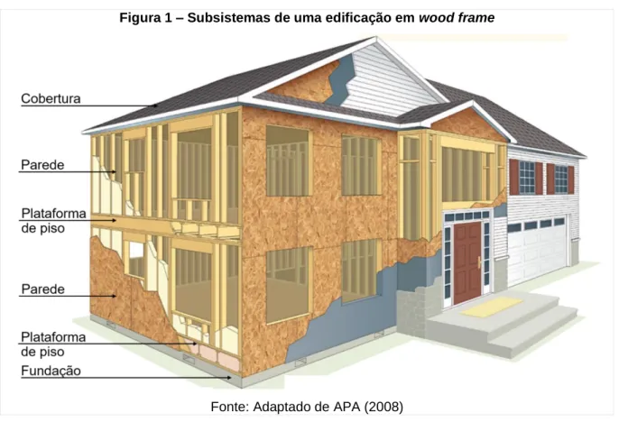 Figura 1 – Subsistemas de uma edificação em wood frame