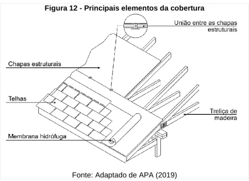 Figura 12 - Principais elementos da cobertura 