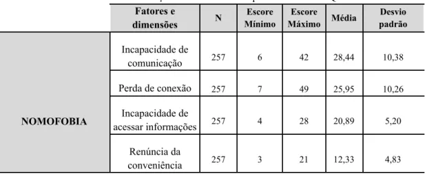 Tabela 1 - Descrição dos resultados do questionário NMP-Q Fatores e