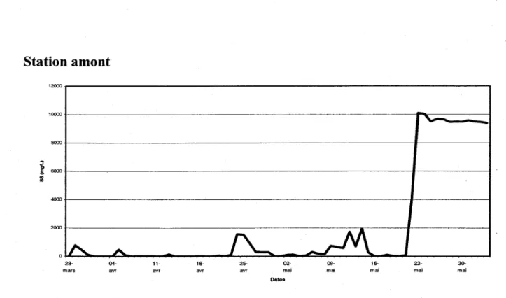 Tableau 5.  Résultats du  test de normalité (Lillietors)  des moyennes journalières de Ia station amont