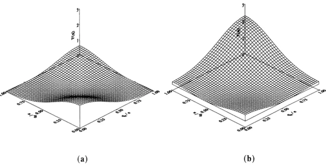 Figure 4 : Facteurs de forme I?||(q) et F^(q) pour la relaxation des noyaux 63!65Cu en RMN