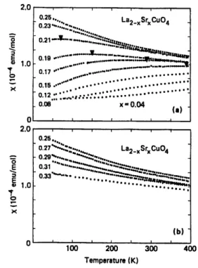 Figure 8 : Susceptibilite de spin ^sp mesuree dans la phase normale des composes La2-a;Sra;Cu04 pour plusieurs valeurs de x