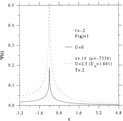 Figure 9 : L'effet de la repulsion U sur la fonction ^(e) qui, ponderee par la distribution /(e) [1 — jf(e)], est integree sur la bande d'energie