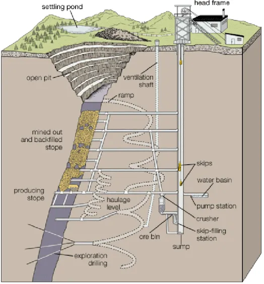 Figure 2.1 - Installations d’une mine souterraine de roche dure (hard rock)  (Tirée d’Encyclopedia Britannica, 2007) 