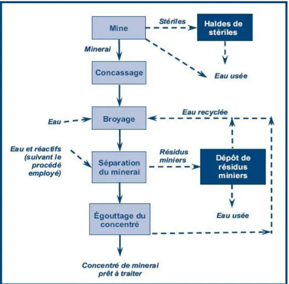 Figure 2.2 - Étapes d’extraction et de traitement,   (Tirée d’Environnement Canada, 2012) 